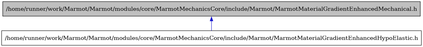 digraph {
    graph [bgcolor="#00000000"]
    node [shape=rectangle style=filled fillcolor="#FFFFFF" font=Helvetica padding=2]
    edge [color="#1414CE"]
    "2" [label="/home/runner/work/Marmot/Marmot/modules/core/MarmotMechanicsCore/include/Marmot/MarmotMaterialGradientEnhancedHypoElastic.h" tooltip="/home/runner/work/Marmot/Marmot/modules/core/MarmotMechanicsCore/include/Marmot/MarmotMaterialGradientEnhancedHypoElastic.h"]
    "1" [label="/home/runner/work/Marmot/Marmot/modules/core/MarmotMechanicsCore/include/Marmot/MarmotMaterialGradientEnhancedMechanical.h" tooltip="/home/runner/work/Marmot/Marmot/modules/core/MarmotMechanicsCore/include/Marmot/MarmotMaterialGradientEnhancedMechanical.h" fillcolor="#BFBFBF"]
    "1" -> "2" [dir=back tooltip="include"]
}