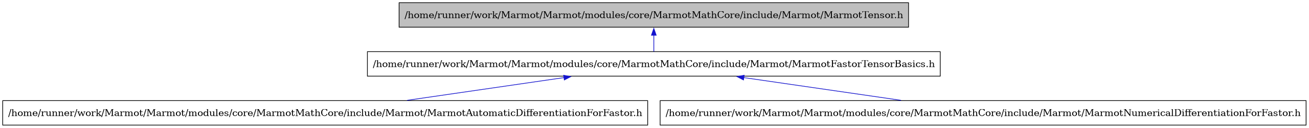 digraph {
    graph [bgcolor="#00000000"]
    node [shape=rectangle style=filled fillcolor="#FFFFFF" font=Helvetica padding=2]
    edge [color="#1414CE"]
    "3" [label="/home/runner/work/Marmot/Marmot/modules/core/MarmotMathCore/include/Marmot/MarmotAutomaticDifferentiationForFastor.h" tooltip="/home/runner/work/Marmot/Marmot/modules/core/MarmotMathCore/include/Marmot/MarmotAutomaticDifferentiationForFastor.h"]
    "2" [label="/home/runner/work/Marmot/Marmot/modules/core/MarmotMathCore/include/Marmot/MarmotFastorTensorBasics.h" tooltip="/home/runner/work/Marmot/Marmot/modules/core/MarmotMathCore/include/Marmot/MarmotFastorTensorBasics.h"]
    "4" [label="/home/runner/work/Marmot/Marmot/modules/core/MarmotMathCore/include/Marmot/MarmotNumericalDifferentiationForFastor.h" tooltip="/home/runner/work/Marmot/Marmot/modules/core/MarmotMathCore/include/Marmot/MarmotNumericalDifferentiationForFastor.h"]
    "1" [label="/home/runner/work/Marmot/Marmot/modules/core/MarmotMathCore/include/Marmot/MarmotTensor.h" tooltip="/home/runner/work/Marmot/Marmot/modules/core/MarmotMathCore/include/Marmot/MarmotTensor.h" fillcolor="#BFBFBF"]
    "2" -> "3" [dir=back tooltip="include"]
    "2" -> "4" [dir=back tooltip="include"]
    "1" -> "2" [dir=back tooltip="include"]
}