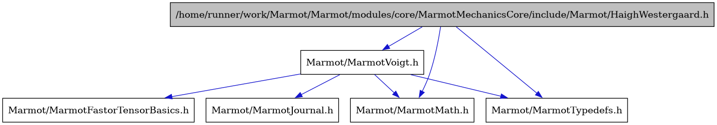digraph {
    graph [bgcolor="#00000000"]
    node [shape=rectangle style=filled fillcolor="#FFFFFF" font=Helvetica padding=2]
    edge [color="#1414CE"]
    "1" [label="/home/runner/work/Marmot/Marmot/modules/core/MarmotMechanicsCore/include/Marmot/HaighWestergaard.h" tooltip="/home/runner/work/Marmot/Marmot/modules/core/MarmotMechanicsCore/include/Marmot/HaighWestergaard.h" fillcolor="#BFBFBF"]
    "4" [label="Marmot/MarmotVoigt.h" tooltip="Marmot/MarmotVoigt.h"]
    "5" [label="Marmot/MarmotFastorTensorBasics.h" tooltip="Marmot/MarmotFastorTensorBasics.h"]
    "6" [label="Marmot/MarmotJournal.h" tooltip="Marmot/MarmotJournal.h"]
    "2" [label="Marmot/MarmotMath.h" tooltip="Marmot/MarmotMath.h"]
    "3" [label="Marmot/MarmotTypedefs.h" tooltip="Marmot/MarmotTypedefs.h"]
    "1" -> "2" [dir=forward tooltip="include"]
    "1" -> "3" [dir=forward tooltip="include"]
    "1" -> "4" [dir=forward tooltip="include"]
    "4" -> "5" [dir=forward tooltip="include"]
    "4" -> "6" [dir=forward tooltip="include"]
    "4" -> "2" [dir=forward tooltip="include"]
    "4" -> "3" [dir=forward tooltip="include"]
}