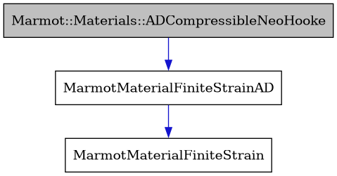 digraph {
    graph [bgcolor="#00000000"]
    node [shape=rectangle style=filled fillcolor="#FFFFFF" font=Helvetica padding=2]
    edge [color="#1414CE"]
    "1" [label="Marmot::Materials::ADCompressibleNeoHooke" tooltip="Marmot::Materials::ADCompressibleNeoHooke" fillcolor="#BFBFBF"]
    "3" [label="MarmotMaterialFiniteStrain" tooltip="MarmotMaterialFiniteStrain"]
    "2" [label="MarmotMaterialFiniteStrainAD" tooltip="MarmotMaterialFiniteStrainAD"]
    "1" -> "2" [dir=forward tooltip="public-inheritance"]
    "2" -> "3" [dir=forward tooltip="public-inheritance"]
}