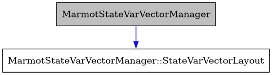 digraph {
    graph [bgcolor="#00000000"]
    node [shape=rectangle style=filled fillcolor="#FFFFFF" font=Helvetica padding=2]
    edge [color="#1414CE"]
    "1" [label="MarmotStateVarVectorManager" tooltip="MarmotStateVarVectorManager" fillcolor="#BFBFBF"]
    "2" [label="MarmotStateVarVectorManager::StateVarVectorLayout" tooltip="MarmotStateVarVectorManager::StateVarVectorLayout"]
    "1" -> "2" [dir=forward tooltip="usage"]
}