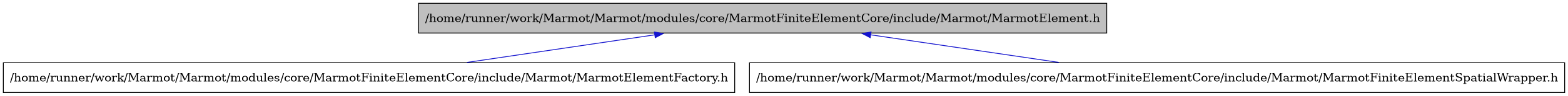 digraph {
    graph [bgcolor="#00000000"]
    node [shape=rectangle style=filled fillcolor="#FFFFFF" font=Helvetica padding=2]
    edge [color="#1414CE"]
    "1" [label="/home/runner/work/Marmot/Marmot/modules/core/MarmotFiniteElementCore/include/Marmot/MarmotElement.h" tooltip="/home/runner/work/Marmot/Marmot/modules/core/MarmotFiniteElementCore/include/Marmot/MarmotElement.h" fillcolor="#BFBFBF"]
    "2" [label="/home/runner/work/Marmot/Marmot/modules/core/MarmotFiniteElementCore/include/Marmot/MarmotElementFactory.h" tooltip="/home/runner/work/Marmot/Marmot/modules/core/MarmotFiniteElementCore/include/Marmot/MarmotElementFactory.h"]
    "3" [label="/home/runner/work/Marmot/Marmot/modules/core/MarmotFiniteElementCore/include/Marmot/MarmotFiniteElementSpatialWrapper.h" tooltip="/home/runner/work/Marmot/Marmot/modules/core/MarmotFiniteElementCore/include/Marmot/MarmotFiniteElementSpatialWrapper.h"]
    "1" -> "2" [dir=back tooltip="include"]
    "1" -> "3" [dir=back tooltip="include"]
}