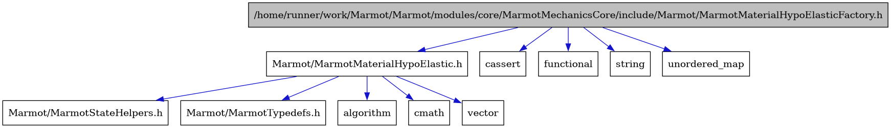 digraph {
    graph [bgcolor="#00000000"]
    node [shape=rectangle style=filled fillcolor="#FFFFFF" font=Helvetica padding=2]
    edge [color="#1414CE"]
    "2" [label="Marmot/MarmotMaterialHypoElastic.h" tooltip="Marmot/MarmotMaterialHypoElastic.h"]
    "1" [label="/home/runner/work/Marmot/Marmot/modules/core/MarmotMechanicsCore/include/Marmot/MarmotMaterialHypoElasticFactory.h" tooltip="/home/runner/work/Marmot/Marmot/modules/core/MarmotMechanicsCore/include/Marmot/MarmotMaterialHypoElasticFactory.h" fillcolor="#BFBFBF"]
    "3" [label="Marmot/MarmotStateHelpers.h" tooltip="Marmot/MarmotStateHelpers.h"]
    "4" [label="Marmot/MarmotTypedefs.h" tooltip="Marmot/MarmotTypedefs.h"]
    "5" [label="algorithm" tooltip="algorithm"]
    "8" [label="cassert" tooltip="cassert"]
    "6" [label="cmath" tooltip="cmath"]
    "9" [label="functional" tooltip="functional"]
    "10" [label="string" tooltip="string"]
    "11" [label="unordered_map" tooltip="unordered_map"]
    "7" [label="vector" tooltip="vector"]
    "2" -> "3" [dir=forward tooltip="include"]
    "2" -> "4" [dir=forward tooltip="include"]
    "2" -> "5" [dir=forward tooltip="include"]
    "2" -> "6" [dir=forward tooltip="include"]
    "2" -> "7" [dir=forward tooltip="include"]
    "1" -> "2" [dir=forward tooltip="include"]
    "1" -> "8" [dir=forward tooltip="include"]
    "1" -> "9" [dir=forward tooltip="include"]
    "1" -> "10" [dir=forward tooltip="include"]
    "1" -> "11" [dir=forward tooltip="include"]
}