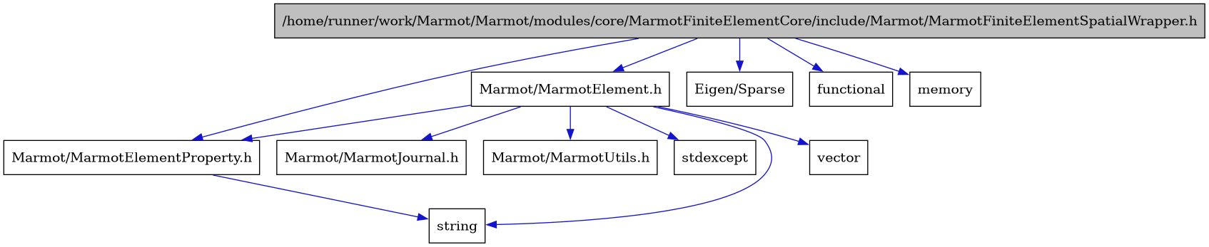digraph {
    graph [bgcolor="#00000000"]
    node [shape=rectangle style=filled fillcolor="#FFFFFF" font=Helvetica padding=2]
    edge [color="#1414CE"]
    "3" [label="Marmot/MarmotElement.h" tooltip="Marmot/MarmotElement.h"]
    "4" [label="Marmot/MarmotElementProperty.h" tooltip="Marmot/MarmotElementProperty.h"]
    "1" [label="/home/runner/work/Marmot/Marmot/modules/core/MarmotFiniteElementCore/include/Marmot/MarmotFiniteElementSpatialWrapper.h" tooltip="/home/runner/work/Marmot/Marmot/modules/core/MarmotFiniteElementCore/include/Marmot/MarmotFiniteElementSpatialWrapper.h" fillcolor="#BFBFBF"]
    "2" [label="Eigen/Sparse" tooltip="Eigen/Sparse"]
    "6" [label="Marmot/MarmotJournal.h" tooltip="Marmot/MarmotJournal.h"]
    "7" [label="Marmot/MarmotUtils.h" tooltip="Marmot/MarmotUtils.h"]
    "10" [label="functional" tooltip="functional"]
    "11" [label="memory" tooltip="memory"]
    "8" [label="stdexcept" tooltip="stdexcept"]
    "5" [label="string" tooltip="string"]
    "9" [label="vector" tooltip="vector"]
    "3" -> "4" [dir=forward tooltip="include"]
    "3" -> "6" [dir=forward tooltip="include"]
    "3" -> "7" [dir=forward tooltip="include"]
    "3" -> "8" [dir=forward tooltip="include"]
    "3" -> "5" [dir=forward tooltip="include"]
    "3" -> "9" [dir=forward tooltip="include"]
    "4" -> "5" [dir=forward tooltip="include"]
    "1" -> "2" [dir=forward tooltip="include"]
    "1" -> "3" [dir=forward tooltip="include"]
    "1" -> "4" [dir=forward tooltip="include"]
    "1" -> "10" [dir=forward tooltip="include"]
    "1" -> "11" [dir=forward tooltip="include"]
}