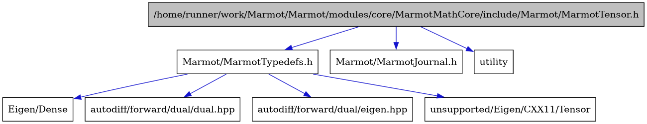 digraph {
    graph [bgcolor="#00000000"]
    node [shape=rectangle style=filled fillcolor="#FFFFFF" font=Helvetica padding=2]
    edge [color="#1414CE"]
    "1" [label="/home/runner/work/Marmot/Marmot/modules/core/MarmotMathCore/include/Marmot/MarmotTensor.h" tooltip="/home/runner/work/Marmot/Marmot/modules/core/MarmotMathCore/include/Marmot/MarmotTensor.h" fillcolor="#BFBFBF"]
    "3" [label="Marmot/MarmotTypedefs.h" tooltip="Marmot/MarmotTypedefs.h"]
    "4" [label="Eigen/Dense" tooltip="Eigen/Dense"]
    "2" [label="Marmot/MarmotJournal.h" tooltip="Marmot/MarmotJournal.h"]
    "5" [label="autodiff/forward/dual/dual.hpp" tooltip="autodiff/forward/dual/dual.hpp"]
    "6" [label="autodiff/forward/dual/eigen.hpp" tooltip="autodiff/forward/dual/eigen.hpp"]
    "7" [label="unsupported/Eigen/CXX11/Tensor" tooltip="unsupported/Eigen/CXX11/Tensor"]
    "8" [label="utility" tooltip="utility"]
    "1" -> "2" [dir=forward tooltip="include"]
    "1" -> "3" [dir=forward tooltip="include"]
    "1" -> "8" [dir=forward tooltip="include"]
    "3" -> "4" [dir=forward tooltip="include"]
    "3" -> "5" [dir=forward tooltip="include"]
    "3" -> "6" [dir=forward tooltip="include"]
    "3" -> "7" [dir=forward tooltip="include"]
}