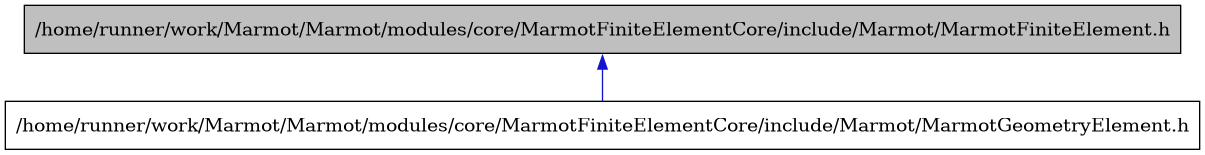 digraph {
    graph [bgcolor="#00000000"]
    node [shape=rectangle style=filled fillcolor="#FFFFFF" font=Helvetica padding=2]
    edge [color="#1414CE"]
    "1" [label="/home/runner/work/Marmot/Marmot/modules/core/MarmotFiniteElementCore/include/Marmot/MarmotFiniteElement.h" tooltip="/home/runner/work/Marmot/Marmot/modules/core/MarmotFiniteElementCore/include/Marmot/MarmotFiniteElement.h" fillcolor="#BFBFBF"]
    "2" [label="/home/runner/work/Marmot/Marmot/modules/core/MarmotFiniteElementCore/include/Marmot/MarmotGeometryElement.h" tooltip="/home/runner/work/Marmot/Marmot/modules/core/MarmotFiniteElementCore/include/Marmot/MarmotGeometryElement.h"]
    "1" -> "2" [dir=back tooltip="include"]
}
