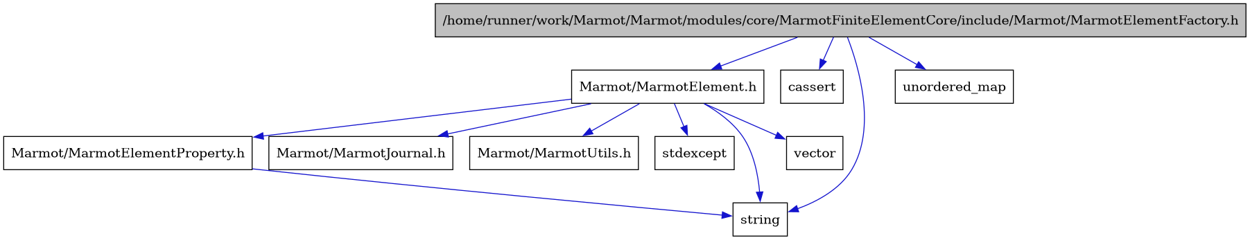 digraph {
    graph [bgcolor="#00000000"]
    node [shape=rectangle style=filled fillcolor="#FFFFFF" font=Helvetica padding=2]
    edge [color="#1414CE"]
    "2" [label="Marmot/MarmotElement.h" tooltip="Marmot/MarmotElement.h"]
    "1" [label="/home/runner/work/Marmot/Marmot/modules/core/MarmotFiniteElementCore/include/Marmot/MarmotElementFactory.h" tooltip="/home/runner/work/Marmot/Marmot/modules/core/MarmotFiniteElementCore/include/Marmot/MarmotElementFactory.h" fillcolor="#BFBFBF"]
    "3" [label="Marmot/MarmotElementProperty.h" tooltip="Marmot/MarmotElementProperty.h"]
    "5" [label="Marmot/MarmotJournal.h" tooltip="Marmot/MarmotJournal.h"]
    "6" [label="Marmot/MarmotUtils.h" tooltip="Marmot/MarmotUtils.h"]
    "9" [label="cassert" tooltip="cassert"]
    "7" [label="stdexcept" tooltip="stdexcept"]
    "4" [label="string" tooltip="string"]
    "10" [label="unordered_map" tooltip="unordered_map"]
    "8" [label="vector" tooltip="vector"]
    "2" -> "3" [dir=forward tooltip="include"]
    "2" -> "5" [dir=forward tooltip="include"]
    "2" -> "6" [dir=forward tooltip="include"]
    "2" -> "7" [dir=forward tooltip="include"]
    "2" -> "4" [dir=forward tooltip="include"]
    "2" -> "8" [dir=forward tooltip="include"]
    "1" -> "2" [dir=forward tooltip="include"]
    "1" -> "9" [dir=forward tooltip="include"]
    "1" -> "4" [dir=forward tooltip="include"]
    "1" -> "10" [dir=forward tooltip="include"]
    "3" -> "4" [dir=forward tooltip="include"]
}