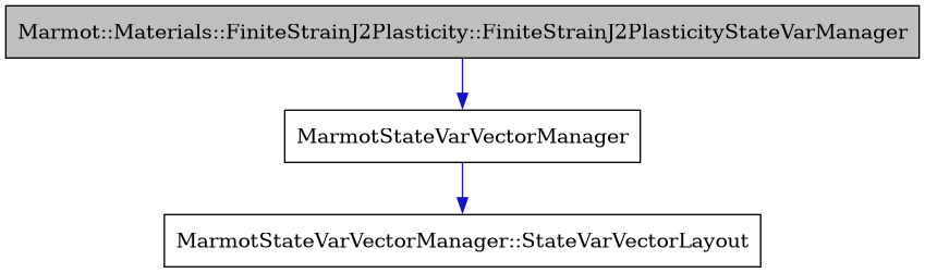digraph {
    graph [bgcolor="#00000000"]
    node [shape=rectangle style=filled fillcolor="#FFFFFF" font=Helvetica padding=2]
    edge [color="#1414CE"]
    "1" [label="Marmot::Materials::FiniteStrainJ2Plasticity::FiniteStrainJ2PlasticityStateVarManager" tooltip="Marmot::Materials::FiniteStrainJ2Plasticity::FiniteStrainJ2PlasticityStateVarManager" fillcolor="#BFBFBF"]
    "2" [label="MarmotStateVarVectorManager" tooltip="MarmotStateVarVectorManager"]
    "3" [label="MarmotStateVarVectorManager::StateVarVectorLayout" tooltip="MarmotStateVarVectorManager::StateVarVectorLayout"]
    "1" -> "2" [dir=forward tooltip="public-inheritance"]
    "2" -> "3" [dir=forward tooltip="usage"]
}
