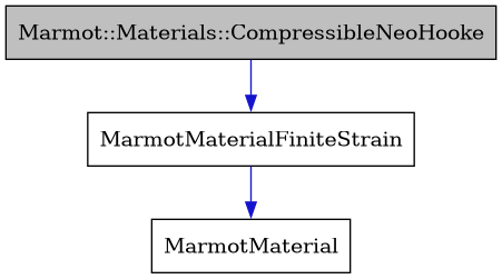 digraph {
    graph [bgcolor="#00000000"]
    node [shape=rectangle style=filled fillcolor="#FFFFFF" font=Helvetica padding=2]
    edge [color="#1414CE"]
    "1" [label="Marmot::Materials::CompressibleNeoHooke" tooltip="Marmot::Materials::CompressibleNeoHooke" fillcolor="#BFBFBF"]
    "3" [label="MarmotMaterial" tooltip="MarmotMaterial"]
    "2" [label="MarmotMaterialFiniteStrain" tooltip="MarmotMaterialFiniteStrain"]
    "1" -> "2" [dir=forward tooltip="public-inheritance"]
    "2" -> "3" [dir=forward tooltip="public-inheritance"]
}