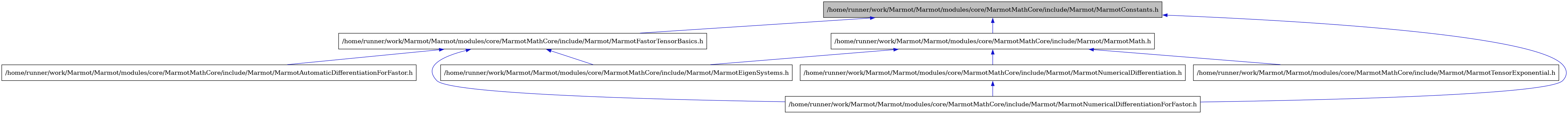 digraph {
    graph [bgcolor="#00000000"]
    node [shape=rectangle style=filled fillcolor="#FFFFFF" font=Helvetica padding=2]
    edge [color="#1414CE"]
    "3" [label="/home/runner/work/Marmot/Marmot/modules/core/MarmotMathCore/include/Marmot/MarmotAutomaticDifferentiationForFastor.h" tooltip="/home/runner/work/Marmot/Marmot/modules/core/MarmotMathCore/include/Marmot/MarmotAutomaticDifferentiationForFastor.h"]
    "1" [label="/home/runner/work/Marmot/Marmot/modules/core/MarmotMathCore/include/Marmot/MarmotConstants.h" tooltip="/home/runner/work/Marmot/Marmot/modules/core/MarmotMathCore/include/Marmot/MarmotConstants.h" fillcolor="#BFBFBF"]
    "4" [label="/home/runner/work/Marmot/Marmot/modules/core/MarmotMathCore/include/Marmot/MarmotEigenSystems.h" tooltip="/home/runner/work/Marmot/Marmot/modules/core/MarmotMathCore/include/Marmot/MarmotEigenSystems.h"]
    "2" [label="/home/runner/work/Marmot/Marmot/modules/core/MarmotMathCore/include/Marmot/MarmotFastorTensorBasics.h" tooltip="/home/runner/work/Marmot/Marmot/modules/core/MarmotMathCore/include/Marmot/MarmotFastorTensorBasics.h"]
    "6" [label="/home/runner/work/Marmot/Marmot/modules/core/MarmotMathCore/include/Marmot/MarmotMath.h" tooltip="/home/runner/work/Marmot/Marmot/modules/core/MarmotMathCore/include/Marmot/MarmotMath.h"]
    "7" [label="/home/runner/work/Marmot/Marmot/modules/core/MarmotMathCore/include/Marmot/MarmotNumericalDifferentiation.h" tooltip="/home/runner/work/Marmot/Marmot/modules/core/MarmotMathCore/include/Marmot/MarmotNumericalDifferentiation.h"]
    "5" [label="/home/runner/work/Marmot/Marmot/modules/core/MarmotMathCore/include/Marmot/MarmotNumericalDifferentiationForFastor.h" tooltip="/home/runner/work/Marmot/Marmot/modules/core/MarmotMathCore/include/Marmot/MarmotNumericalDifferentiationForFastor.h"]
    "8" [label="/home/runner/work/Marmot/Marmot/modules/core/MarmotMathCore/include/Marmot/MarmotTensorExponential.h" tooltip="/home/runner/work/Marmot/Marmot/modules/core/MarmotMathCore/include/Marmot/MarmotTensorExponential.h"]
    "1" -> "2" [dir=back tooltip="include"]
    "1" -> "6" [dir=back tooltip="include"]
    "1" -> "5" [dir=back tooltip="include"]
    "2" -> "3" [dir=back tooltip="include"]
    "2" -> "4" [dir=back tooltip="include"]
    "2" -> "5" [dir=back tooltip="include"]
    "6" -> "4" [dir=back tooltip="include"]
    "6" -> "7" [dir=back tooltip="include"]
    "6" -> "8" [dir=back tooltip="include"]
    "7" -> "5" [dir=back tooltip="include"]
}