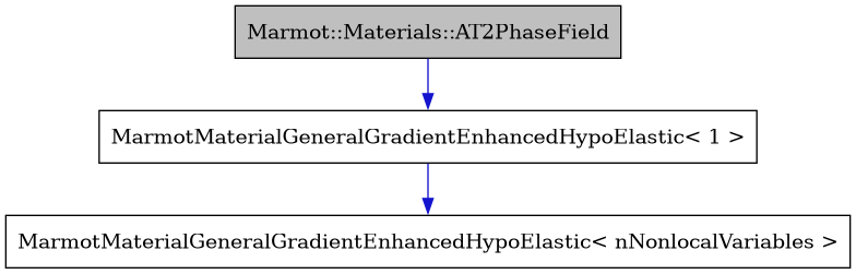 digraph {
    graph [bgcolor="#00000000"]
    node [shape=rectangle style=filled fillcolor="#FFFFFF" font=Helvetica padding=2]
    edge [color="#1414CE"]
    "1" [label="Marmot::Materials::AT2PhaseField" tooltip="Marmot::Materials::AT2PhaseField" fillcolor="#BFBFBF"]
    "3" [label="MarmotMaterialGeneralGradientEnhancedHypoElastic< nNonlocalVariables >" tooltip="MarmotMaterialGeneralGradientEnhancedHypoElastic< nNonlocalVariables >"]
    "2" [label="MarmotMaterialGeneralGradientEnhancedHypoElastic< 1 >" tooltip="MarmotMaterialGeneralGradientEnhancedHypoElastic< 1 >"]
    "1" -> "2" [dir=forward tooltip="public-inheritance"]
    "2" -> "3" [dir=forward tooltip="template-instance"]
}