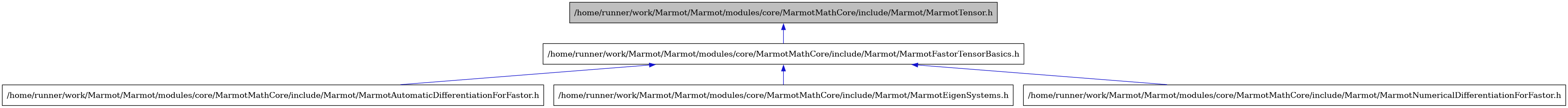 digraph {
    graph [bgcolor="#00000000"]
    node [shape=rectangle style=filled fillcolor="#FFFFFF" font=Helvetica padding=2]
    edge [color="#1414CE"]
    "3" [label="/home/runner/work/Marmot/Marmot/modules/core/MarmotMathCore/include/Marmot/MarmotAutomaticDifferentiationForFastor.h" tooltip="/home/runner/work/Marmot/Marmot/modules/core/MarmotMathCore/include/Marmot/MarmotAutomaticDifferentiationForFastor.h"]
    "4" [label="/home/runner/work/Marmot/Marmot/modules/core/MarmotMathCore/include/Marmot/MarmotEigenSystems.h" tooltip="/home/runner/work/Marmot/Marmot/modules/core/MarmotMathCore/include/Marmot/MarmotEigenSystems.h"]
    "2" [label="/home/runner/work/Marmot/Marmot/modules/core/MarmotMathCore/include/Marmot/MarmotFastorTensorBasics.h" tooltip="/home/runner/work/Marmot/Marmot/modules/core/MarmotMathCore/include/Marmot/MarmotFastorTensorBasics.h"]
    "5" [label="/home/runner/work/Marmot/Marmot/modules/core/MarmotMathCore/include/Marmot/MarmotNumericalDifferentiationForFastor.h" tooltip="/home/runner/work/Marmot/Marmot/modules/core/MarmotMathCore/include/Marmot/MarmotNumericalDifferentiationForFastor.h"]
    "1" [label="/home/runner/work/Marmot/Marmot/modules/core/MarmotMathCore/include/Marmot/MarmotTensor.h" tooltip="/home/runner/work/Marmot/Marmot/modules/core/MarmotMathCore/include/Marmot/MarmotTensor.h" fillcolor="#BFBFBF"]
    "2" -> "3" [dir=back tooltip="include"]
    "2" -> "4" [dir=back tooltip="include"]
    "2" -> "5" [dir=back tooltip="include"]
    "1" -> "2" [dir=back tooltip="include"]
}