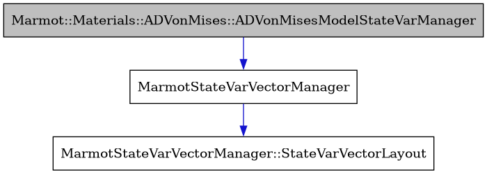 digraph {
    graph [bgcolor="#00000000"]
    node [shape=rectangle style=filled fillcolor="#FFFFFF" font=Helvetica padding=2]
    edge [color="#1414CE"]
    "1" [label="Marmot::Materials::ADVonMises::ADVonMisesModelStateVarManager" tooltip="Marmot::Materials::ADVonMises::ADVonMisesModelStateVarManager" fillcolor="#BFBFBF"]
    "2" [label="MarmotStateVarVectorManager" tooltip="MarmotStateVarVectorManager"]
    "3" [label="MarmotStateVarVectorManager::StateVarVectorLayout" tooltip="MarmotStateVarVectorManager::StateVarVectorLayout"]
    "1" -> "2" [dir=forward tooltip="public-inheritance"]
    "2" -> "3" [dir=forward tooltip="usage"]
}