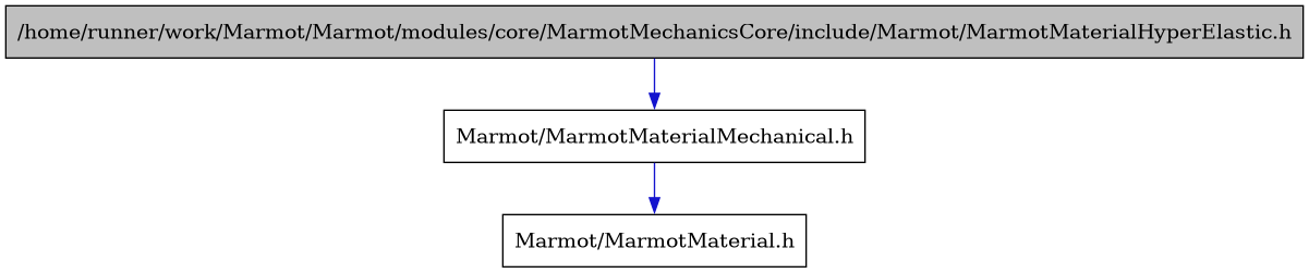 digraph {
    graph [bgcolor="#00000000"]
    node [shape=rectangle style=filled fillcolor="#FFFFFF" font=Helvetica padding=2]
    edge [color="#1414CE"]
    "1" [label="/home/runner/work/Marmot/Marmot/modules/core/MarmotMechanicsCore/include/Marmot/MarmotMaterialHyperElastic.h" tooltip="/home/runner/work/Marmot/Marmot/modules/core/MarmotMechanicsCore/include/Marmot/MarmotMaterialHyperElastic.h" fillcolor="#BFBFBF"]
    "2" [label="Marmot/MarmotMaterialMechanical.h" tooltip="Marmot/MarmotMaterialMechanical.h"]
    "3" [label="Marmot/MarmotMaterial.h" tooltip="Marmot/MarmotMaterial.h"]
    "1" -> "2" [dir=forward tooltip="include"]
    "2" -> "3" [dir=forward tooltip="include"]
}