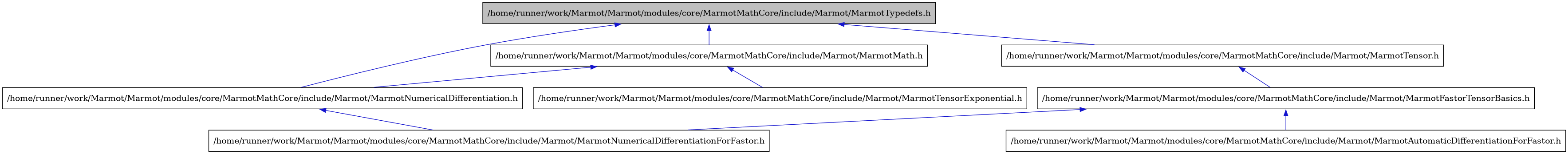 digraph {
    graph [bgcolor="#00000000"]
    node [shape=rectangle style=filled fillcolor="#FFFFFF" font=Helvetica padding=2]
    edge [color="#1414CE"]
    "8" [label="/home/runner/work/Marmot/Marmot/modules/core/MarmotMathCore/include/Marmot/MarmotAutomaticDifferentiationForFastor.h" tooltip="/home/runner/work/Marmot/Marmot/modules/core/MarmotMathCore/include/Marmot/MarmotAutomaticDifferentiationForFastor.h"]
    "7" [label="/home/runner/work/Marmot/Marmot/modules/core/MarmotMathCore/include/Marmot/MarmotFastorTensorBasics.h" tooltip="/home/runner/work/Marmot/Marmot/modules/core/MarmotMathCore/include/Marmot/MarmotFastorTensorBasics.h"]
    "2" [label="/home/runner/work/Marmot/Marmot/modules/core/MarmotMathCore/include/Marmot/MarmotMath.h" tooltip="/home/runner/work/Marmot/Marmot/modules/core/MarmotMathCore/include/Marmot/MarmotMath.h"]
    "3" [label="/home/runner/work/Marmot/Marmot/modules/core/MarmotMathCore/include/Marmot/MarmotNumericalDifferentiation.h" tooltip="/home/runner/work/Marmot/Marmot/modules/core/MarmotMathCore/include/Marmot/MarmotNumericalDifferentiation.h"]
    "4" [label="/home/runner/work/Marmot/Marmot/modules/core/MarmotMathCore/include/Marmot/MarmotNumericalDifferentiationForFastor.h" tooltip="/home/runner/work/Marmot/Marmot/modules/core/MarmotMathCore/include/Marmot/MarmotNumericalDifferentiationForFastor.h"]
    "6" [label="/home/runner/work/Marmot/Marmot/modules/core/MarmotMathCore/include/Marmot/MarmotTensor.h" tooltip="/home/runner/work/Marmot/Marmot/modules/core/MarmotMathCore/include/Marmot/MarmotTensor.h"]
    "5" [label="/home/runner/work/Marmot/Marmot/modules/core/MarmotMathCore/include/Marmot/MarmotTensorExponential.h" tooltip="/home/runner/work/Marmot/Marmot/modules/core/MarmotMathCore/include/Marmot/MarmotTensorExponential.h"]
    "1" [label="/home/runner/work/Marmot/Marmot/modules/core/MarmotMathCore/include/Marmot/MarmotTypedefs.h" tooltip="/home/runner/work/Marmot/Marmot/modules/core/MarmotMathCore/include/Marmot/MarmotTypedefs.h" fillcolor="#BFBFBF"]
    "7" -> "8" [dir=back tooltip="include"]
    "7" -> "4" [dir=back tooltip="include"]
    "2" -> "3" [dir=back tooltip="include"]
    "2" -> "5" [dir=back tooltip="include"]
    "3" -> "4" [dir=back tooltip="include"]
    "6" -> "7" [dir=back tooltip="include"]
    "1" -> "2" [dir=back tooltip="include"]
    "1" -> "3" [dir=back tooltip="include"]
    "1" -> "6" [dir=back tooltip="include"]
}