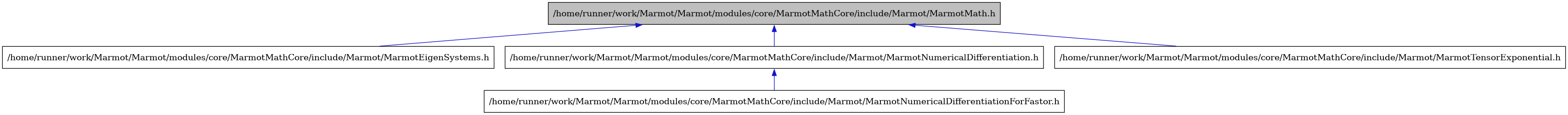 digraph {
    graph [bgcolor="#00000000"]
    node [shape=rectangle style=filled fillcolor="#FFFFFF" font=Helvetica padding=2]
    edge [color="#1414CE"]
    "2" [label="/home/runner/work/Marmot/Marmot/modules/core/MarmotMathCore/include/Marmot/MarmotEigenSystems.h" tooltip="/home/runner/work/Marmot/Marmot/modules/core/MarmotMathCore/include/Marmot/MarmotEigenSystems.h"]
    "1" [label="/home/runner/work/Marmot/Marmot/modules/core/MarmotMathCore/include/Marmot/MarmotMath.h" tooltip="/home/runner/work/Marmot/Marmot/modules/core/MarmotMathCore/include/Marmot/MarmotMath.h" fillcolor="#BFBFBF"]
    "3" [label="/home/runner/work/Marmot/Marmot/modules/core/MarmotMathCore/include/Marmot/MarmotNumericalDifferentiation.h" tooltip="/home/runner/work/Marmot/Marmot/modules/core/MarmotMathCore/include/Marmot/MarmotNumericalDifferentiation.h"]
    "4" [label="/home/runner/work/Marmot/Marmot/modules/core/MarmotMathCore/include/Marmot/MarmotNumericalDifferentiationForFastor.h" tooltip="/home/runner/work/Marmot/Marmot/modules/core/MarmotMathCore/include/Marmot/MarmotNumericalDifferentiationForFastor.h"]
    "5" [label="/home/runner/work/Marmot/Marmot/modules/core/MarmotMathCore/include/Marmot/MarmotTensorExponential.h" tooltip="/home/runner/work/Marmot/Marmot/modules/core/MarmotMathCore/include/Marmot/MarmotTensorExponential.h"]
    "1" -> "2" [dir=back tooltip="include"]
    "1" -> "3" [dir=back tooltip="include"]
    "1" -> "5" [dir=back tooltip="include"]
    "3" -> "4" [dir=back tooltip="include"]
}