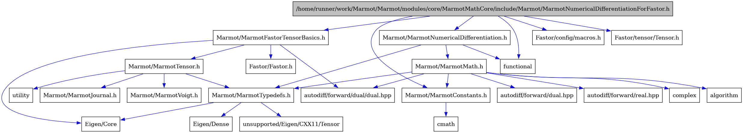digraph {
    graph [bgcolor="#00000000"]
    node [shape=rectangle style=filled fillcolor="#FFFFFF" font=Helvetica padding=2]
    edge [color="#1414CE"]
    "2" [label="Marmot/MarmotConstants.h" tooltip="Marmot/MarmotConstants.h"]
    "4" [label="Marmot/MarmotFastorTensorBasics.h" tooltip="Marmot/MarmotFastorTensorBasics.h"]
    "16" [label="Marmot/MarmotMath.h" tooltip="Marmot/MarmotMath.h"]
    "15" [label="Marmot/MarmotNumericalDifferentiation.h" tooltip="Marmot/MarmotNumericalDifferentiation.h"]
    "1" [label="/home/runner/work/Marmot/Marmot/modules/core/MarmotMathCore/include/Marmot/MarmotNumericalDifferentiationForFastor.h" tooltip="/home/runner/work/Marmot/Marmot/modules/core/MarmotMathCore/include/Marmot/MarmotNumericalDifferentiationForFastor.h" fillcolor="#BFBFBF"]
    "7" [label="Marmot/MarmotTensor.h" tooltip="Marmot/MarmotTensor.h"]
    "9" [label="Marmot/MarmotTypedefs.h" tooltip="Marmot/MarmotTypedefs.h"]
    "5" [label="Eigen/Core" tooltip="Eigen/Core"]
    "10" [label="Eigen/Dense" tooltip="Eigen/Dense"]
    "6" [label="Fastor/Fastor.h" tooltip="Fastor/Fastor.h"]
    "22" [label="Fastor/config/macros.h" tooltip="Fastor/config/macros.h"]
    "23" [label="Fastor/tensor/Tensor.h" tooltip="Fastor/tensor/Tensor.h"]
    "8" [label="Marmot/MarmotJournal.h" tooltip="Marmot/MarmotJournal.h"]
    "12" [label="Marmot/MarmotVoigt.h" tooltip="Marmot/MarmotVoigt.h"]
    "19" [label="algorithm" tooltip="algorithm"]
    "17" [label="autodiff/forward/dual.hpp" tooltip="autodiff/forward/dual.hpp"]
    "14" [label="autodiff/forward/dual/dual.hpp" tooltip="autodiff/forward/dual/dual.hpp"]
    "18" [label="autodiff/forward/real.hpp" tooltip="autodiff/forward/real.hpp"]
    "3" [label="cmath" tooltip="cmath"]
    "20" [label="complex" tooltip="complex"]
    "21" [label="functional" tooltip="functional"]
    "11" [label="unsupported/Eigen/CXX11/Tensor" tooltip="unsupported/Eigen/CXX11/Tensor"]
    "13" [label="utility" tooltip="utility"]
    "2" -> "3" [dir=forward tooltip="include"]
    "4" -> "5" [dir=forward tooltip="include"]
    "4" -> "6" [dir=forward tooltip="include"]
    "4" -> "7" [dir=forward tooltip="include"]
    "4" -> "14" [dir=forward tooltip="include"]
    "16" -> "2" [dir=forward tooltip="include"]
    "16" -> "9" [dir=forward tooltip="include"]
    "16" -> "17" [dir=forward tooltip="include"]
    "16" -> "18" [dir=forward tooltip="include"]
    "16" -> "19" [dir=forward tooltip="include"]
    "16" -> "14" [dir=forward tooltip="include"]
    "16" -> "20" [dir=forward tooltip="include"]
    "15" -> "16" [dir=forward tooltip="include"]
    "15" -> "9" [dir=forward tooltip="include"]
    "15" -> "21" [dir=forward tooltip="include"]
    "1" -> "2" [dir=forward tooltip="include"]
    "1" -> "4" [dir=forward tooltip="include"]
    "1" -> "15" [dir=forward tooltip="include"]
    "1" -> "22" [dir=forward tooltip="include"]
    "1" -> "23" [dir=forward tooltip="include"]
    "1" -> "21" [dir=forward tooltip="include"]
    "7" -> "8" [dir=forward tooltip="include"]
    "7" -> "9" [dir=forward tooltip="include"]
    "7" -> "12" [dir=forward tooltip="include"]
    "7" -> "13" [dir=forward tooltip="include"]
    "9" -> "5" [dir=forward tooltip="include"]
    "9" -> "10" [dir=forward tooltip="include"]
    "9" -> "11" [dir=forward tooltip="include"]
}