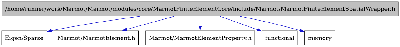 digraph {
    graph [bgcolor="#00000000"]
    node [shape=rectangle style=filled fillcolor="#FFFFFF" font=Helvetica padding=2]
    edge [color="#1414CE"]
    "1" [label="/home/runner/work/Marmot/Marmot/modules/core/MarmotFiniteElementCore/include/Marmot/MarmotFiniteElementSpatialWrapper.h" tooltip="/home/runner/work/Marmot/Marmot/modules/core/MarmotFiniteElementCore/include/Marmot/MarmotFiniteElementSpatialWrapper.h" fillcolor="#BFBFBF"]
    "2" [label="Eigen/Sparse" tooltip="Eigen/Sparse"]
    "3" [label="Marmot/MarmotElement.h" tooltip="Marmot/MarmotElement.h"]
    "4" [label="Marmot/MarmotElementProperty.h" tooltip="Marmot/MarmotElementProperty.h"]
    "5" [label="functional" tooltip="functional"]
    "6" [label="memory" tooltip="memory"]
    "1" -> "2" [dir=forward tooltip="include"]
    "1" -> "3" [dir=forward tooltip="include"]
    "1" -> "4" [dir=forward tooltip="include"]
    "1" -> "5" [dir=forward tooltip="include"]
    "1" -> "6" [dir=forward tooltip="include"]
}