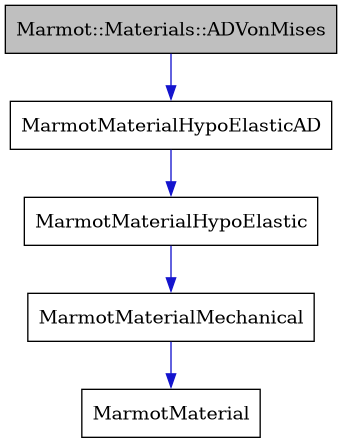 digraph {
    graph [bgcolor="#00000000"]
    node [shape=rectangle style=filled fillcolor="#FFFFFF" font=Helvetica padding=2]
    edge [color="#1414CE"]
    "1" [label="Marmot::Materials::ADVonMises" tooltip="Marmot::Materials::ADVonMises" fillcolor="#BFBFBF"]
    "5" [label="MarmotMaterial" tooltip="MarmotMaterial"]
    "3" [label="MarmotMaterialHypoElastic" tooltip="MarmotMaterialHypoElastic"]
    "2" [label="MarmotMaterialHypoElasticAD" tooltip="MarmotMaterialHypoElasticAD"]
    "4" [label="MarmotMaterialMechanical" tooltip="MarmotMaterialMechanical"]
    "1" -> "2" [dir=forward tooltip="public-inheritance"]
    "3" -> "4" [dir=forward tooltip="public-inheritance"]
    "2" -> "3" [dir=forward tooltip="public-inheritance"]
    "4" -> "5" [dir=forward tooltip="public-inheritance"]
}
