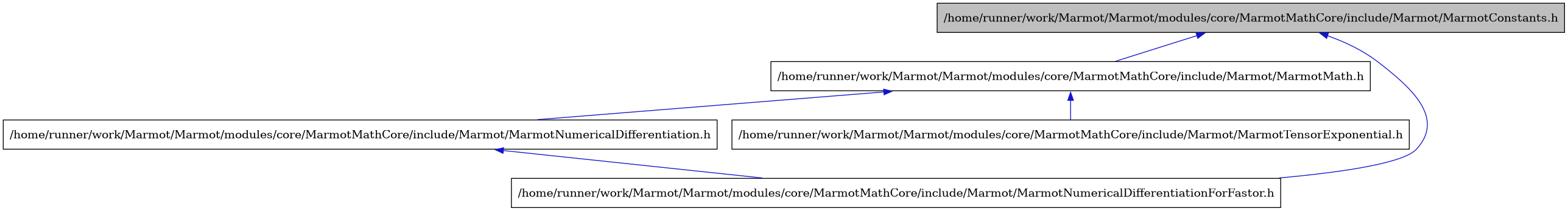 digraph {
    graph [bgcolor="#00000000"]
    node [shape=rectangle style=filled fillcolor="#FFFFFF" font=Helvetica padding=2]
    edge [color="#1414CE"]
    "1" [label="/home/runner/work/Marmot/Marmot/modules/core/MarmotMathCore/include/Marmot/MarmotConstants.h" tooltip="/home/runner/work/Marmot/Marmot/modules/core/MarmotMathCore/include/Marmot/MarmotConstants.h" fillcolor="#BFBFBF"]
    "2" [label="/home/runner/work/Marmot/Marmot/modules/core/MarmotMathCore/include/Marmot/MarmotMath.h" tooltip="/home/runner/work/Marmot/Marmot/modules/core/MarmotMathCore/include/Marmot/MarmotMath.h"]
    "3" [label="/home/runner/work/Marmot/Marmot/modules/core/MarmotMathCore/include/Marmot/MarmotNumericalDifferentiation.h" tooltip="/home/runner/work/Marmot/Marmot/modules/core/MarmotMathCore/include/Marmot/MarmotNumericalDifferentiation.h"]
    "4" [label="/home/runner/work/Marmot/Marmot/modules/core/MarmotMathCore/include/Marmot/MarmotNumericalDifferentiationForFastor.h" tooltip="/home/runner/work/Marmot/Marmot/modules/core/MarmotMathCore/include/Marmot/MarmotNumericalDifferentiationForFastor.h"]
    "5" [label="/home/runner/work/Marmot/Marmot/modules/core/MarmotMathCore/include/Marmot/MarmotTensorExponential.h" tooltip="/home/runner/work/Marmot/Marmot/modules/core/MarmotMathCore/include/Marmot/MarmotTensorExponential.h"]
    "1" -> "2" [dir=back tooltip="include"]
    "1" -> "4" [dir=back tooltip="include"]
    "2" -> "3" [dir=back tooltip="include"]
    "2" -> "5" [dir=back tooltip="include"]
    "3" -> "4" [dir=back tooltip="include"]
}