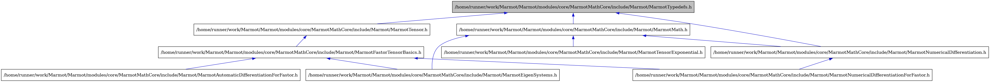 digraph {
    graph [bgcolor="#00000000"]
    node [shape=rectangle style=filled fillcolor="#FFFFFF" font=Helvetica padding=2]
    edge [color="#1414CE"]
    "9" [label="/home/runner/work/Marmot/Marmot/modules/core/MarmotMathCore/include/Marmot/MarmotAutomaticDifferentiationForFastor.h" tooltip="/home/runner/work/Marmot/Marmot/modules/core/MarmotMathCore/include/Marmot/MarmotAutomaticDifferentiationForFastor.h"]
    "3" [label="/home/runner/work/Marmot/Marmot/modules/core/MarmotMathCore/include/Marmot/MarmotEigenSystems.h" tooltip="/home/runner/work/Marmot/Marmot/modules/core/MarmotMathCore/include/Marmot/MarmotEigenSystems.h"]
    "8" [label="/home/runner/work/Marmot/Marmot/modules/core/MarmotMathCore/include/Marmot/MarmotFastorTensorBasics.h" tooltip="/home/runner/work/Marmot/Marmot/modules/core/MarmotMathCore/include/Marmot/MarmotFastorTensorBasics.h"]
    "2" [label="/home/runner/work/Marmot/Marmot/modules/core/MarmotMathCore/include/Marmot/MarmotMath.h" tooltip="/home/runner/work/Marmot/Marmot/modules/core/MarmotMathCore/include/Marmot/MarmotMath.h"]
    "4" [label="/home/runner/work/Marmot/Marmot/modules/core/MarmotMathCore/include/Marmot/MarmotNumericalDifferentiation.h" tooltip="/home/runner/work/Marmot/Marmot/modules/core/MarmotMathCore/include/Marmot/MarmotNumericalDifferentiation.h"]
    "5" [label="/home/runner/work/Marmot/Marmot/modules/core/MarmotMathCore/include/Marmot/MarmotNumericalDifferentiationForFastor.h" tooltip="/home/runner/work/Marmot/Marmot/modules/core/MarmotMathCore/include/Marmot/MarmotNumericalDifferentiationForFastor.h"]
    "7" [label="/home/runner/work/Marmot/Marmot/modules/core/MarmotMathCore/include/Marmot/MarmotTensor.h" tooltip="/home/runner/work/Marmot/Marmot/modules/core/MarmotMathCore/include/Marmot/MarmotTensor.h"]
    "6" [label="/home/runner/work/Marmot/Marmot/modules/core/MarmotMathCore/include/Marmot/MarmotTensorExponential.h" tooltip="/home/runner/work/Marmot/Marmot/modules/core/MarmotMathCore/include/Marmot/MarmotTensorExponential.h"]
    "1" [label="/home/runner/work/Marmot/Marmot/modules/core/MarmotMathCore/include/Marmot/MarmotTypedefs.h" tooltip="/home/runner/work/Marmot/Marmot/modules/core/MarmotMathCore/include/Marmot/MarmotTypedefs.h" fillcolor="#BFBFBF"]
    "8" -> "9" [dir=back tooltip="include"]
    "8" -> "3" [dir=back tooltip="include"]
    "8" -> "5" [dir=back tooltip="include"]
    "2" -> "3" [dir=back tooltip="include"]
    "2" -> "4" [dir=back tooltip="include"]
    "2" -> "6" [dir=back tooltip="include"]
    "4" -> "5" [dir=back tooltip="include"]
    "7" -> "8" [dir=back tooltip="include"]
    "1" -> "2" [dir=back tooltip="include"]
    "1" -> "4" [dir=back tooltip="include"]
    "1" -> "7" [dir=back tooltip="include"]
}