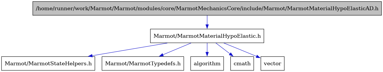 digraph {
    graph [bgcolor="#00000000"]
    node [shape=rectangle style=filled fillcolor="#FFFFFF" font=Helvetica padding=2]
    edge [color="#1414CE"]
    "2" [label="Marmot/MarmotMaterialHypoElastic.h" tooltip="Marmot/MarmotMaterialHypoElastic.h"]
    "1" [label="/home/runner/work/Marmot/Marmot/modules/core/MarmotMechanicsCore/include/Marmot/MarmotMaterialHypoElasticAD.h" tooltip="/home/runner/work/Marmot/Marmot/modules/core/MarmotMechanicsCore/include/Marmot/MarmotMaterialHypoElasticAD.h" fillcolor="#BFBFBF"]
    "3" [label="Marmot/MarmotStateHelpers.h" tooltip="Marmot/MarmotStateHelpers.h"]
    "4" [label="Marmot/MarmotTypedefs.h" tooltip="Marmot/MarmotTypedefs.h"]
    "5" [label="algorithm" tooltip="algorithm"]
    "6" [label="cmath" tooltip="cmath"]
    "7" [label="vector" tooltip="vector"]
    "2" -> "3" [dir=forward tooltip="include"]
    "2" -> "4" [dir=forward tooltip="include"]
    "2" -> "5" [dir=forward tooltip="include"]
    "2" -> "6" [dir=forward tooltip="include"]
    "2" -> "7" [dir=forward tooltip="include"]
    "1" -> "2" [dir=forward tooltip="include"]
}