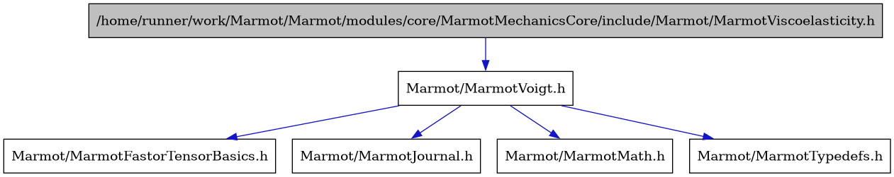digraph {
    graph [bgcolor="#00000000"]
    node [shape=rectangle style=filled fillcolor="#FFFFFF" font=Helvetica padding=2]
    edge [color="#1414CE"]
    "1" [label="/home/runner/work/Marmot/Marmot/modules/core/MarmotMechanicsCore/include/Marmot/MarmotViscoelasticity.h" tooltip="/home/runner/work/Marmot/Marmot/modules/core/MarmotMechanicsCore/include/Marmot/MarmotViscoelasticity.h" fillcolor="#BFBFBF"]
    "2" [label="Marmot/MarmotVoigt.h" tooltip="Marmot/MarmotVoigt.h"]
    "3" [label="Marmot/MarmotFastorTensorBasics.h" tooltip="Marmot/MarmotFastorTensorBasics.h"]
    "4" [label="Marmot/MarmotJournal.h" tooltip="Marmot/MarmotJournal.h"]
    "5" [label="Marmot/MarmotMath.h" tooltip="Marmot/MarmotMath.h"]
    "6" [label="Marmot/MarmotTypedefs.h" tooltip="Marmot/MarmotTypedefs.h"]
    "1" -> "2" [dir=forward tooltip="include"]
    "2" -> "3" [dir=forward tooltip="include"]
    "2" -> "4" [dir=forward tooltip="include"]
    "2" -> "5" [dir=forward tooltip="include"]
    "2" -> "6" [dir=forward tooltip="include"]
}