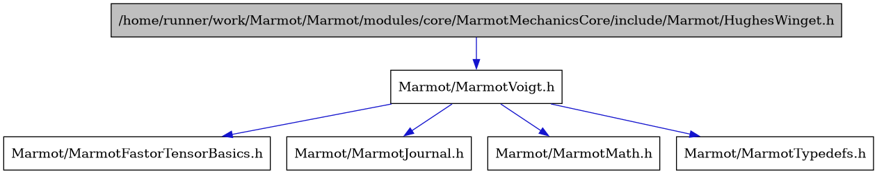 digraph {
    graph [bgcolor="#00000000"]
    node [shape=rectangle style=filled fillcolor="#FFFFFF" font=Helvetica padding=2]
    edge [color="#1414CE"]
    "1" [label="/home/runner/work/Marmot/Marmot/modules/core/MarmotMechanicsCore/include/Marmot/HughesWinget.h" tooltip="/home/runner/work/Marmot/Marmot/modules/core/MarmotMechanicsCore/include/Marmot/HughesWinget.h" fillcolor="#BFBFBF"]
    "2" [label="Marmot/MarmotVoigt.h" tooltip="Marmot/MarmotVoigt.h"]
    "3" [label="Marmot/MarmotFastorTensorBasics.h" tooltip="Marmot/MarmotFastorTensorBasics.h"]
    "4" [label="Marmot/MarmotJournal.h" tooltip="Marmot/MarmotJournal.h"]
    "5" [label="Marmot/MarmotMath.h" tooltip="Marmot/MarmotMath.h"]
    "6" [label="Marmot/MarmotTypedefs.h" tooltip="Marmot/MarmotTypedefs.h"]
    "1" -> "2" [dir=forward tooltip="include"]
    "2" -> "3" [dir=forward tooltip="include"]
    "2" -> "4" [dir=forward tooltip="include"]
    "2" -> "5" [dir=forward tooltip="include"]
    "2" -> "6" [dir=forward tooltip="include"]
}
