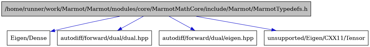digraph {
    graph [bgcolor="#00000000"]
    node [shape=rectangle style=filled fillcolor="#FFFFFF" font=Helvetica padding=2]
    edge [color="#1414CE"]
    "1" [label="/home/runner/work/Marmot/Marmot/modules/core/MarmotMathCore/include/Marmot/MarmotTypedefs.h" tooltip="/home/runner/work/Marmot/Marmot/modules/core/MarmotMathCore/include/Marmot/MarmotTypedefs.h" fillcolor="#BFBFBF"]
    "2" [label="Eigen/Dense" tooltip="Eigen/Dense"]
    "3" [label="autodiff/forward/dual/dual.hpp" tooltip="autodiff/forward/dual/dual.hpp"]
    "4" [label="autodiff/forward/dual/eigen.hpp" tooltip="autodiff/forward/dual/eigen.hpp"]
    "5" [label="unsupported/Eigen/CXX11/Tensor" tooltip="unsupported/Eigen/CXX11/Tensor"]
    "1" -> "2" [dir=forward tooltip="include"]
    "1" -> "3" [dir=forward tooltip="include"]
    "1" -> "4" [dir=forward tooltip="include"]
    "1" -> "5" [dir=forward tooltip="include"]
}