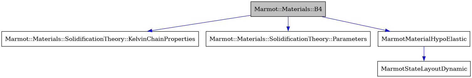 digraph {
    graph [bgcolor="#00000000"]
    node [shape=rectangle style=filled fillcolor="#FFFFFF" font=Helvetica padding=2]
    edge [color="#1414CE"]
    "1" [label="Marmot::Materials::B4" tooltip="Marmot::Materials::B4" fillcolor="#BFBFBF"]
    "5" [label="Marmot::Materials::SolidificationTheory::KelvinChainProperties" tooltip="Marmot::Materials::SolidificationTheory::KelvinChainProperties"]
    "4" [label="Marmot::Materials::SolidificationTheory::Parameters" tooltip="Marmot::Materials::SolidificationTheory::Parameters"]
    "2" [label="MarmotMaterialHypoElastic" tooltip="MarmotMaterialHypoElastic"]
    "3" [label="MarmotStateLayoutDynamic" tooltip="MarmotStateLayoutDynamic"]
    "1" -> "2" [dir=forward tooltip="public-inheritance"]
    "1" -> "4" [dir=forward tooltip="usage"]
    "1" -> "5" [dir=forward tooltip="usage"]
    "2" -> "3" [dir=forward tooltip="usage"]
}