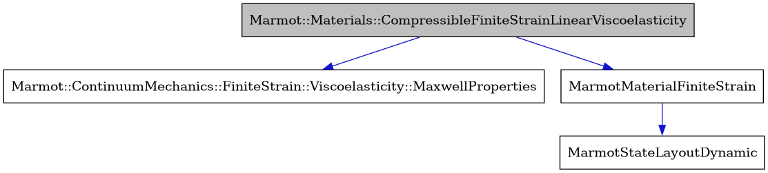digraph {
    graph [bgcolor="#00000000"]
    node [shape=rectangle style=filled fillcolor="#FFFFFF" font=Helvetica padding=2]
    edge [color="#1414CE"]
    "4" [label="Marmot::ContinuumMechanics::FiniteStrain::Viscoelasticity::MaxwellProperties" tooltip="Marmot::ContinuumMechanics::FiniteStrain::Viscoelasticity::MaxwellProperties"]
    "1" [label="Marmot::Materials::CompressibleFiniteStrainLinearViscoelasticity" tooltip="Marmot::Materials::CompressibleFiniteStrainLinearViscoelasticity" fillcolor="#BFBFBF"]
    "2" [label="MarmotMaterialFiniteStrain" tooltip="MarmotMaterialFiniteStrain"]
    "3" [label="MarmotStateLayoutDynamic" tooltip="MarmotStateLayoutDynamic"]
    "1" -> "2" [dir=forward tooltip="public-inheritance"]
    "1" -> "4" [dir=forward tooltip="usage"]
    "2" -> "3" [dir=forward tooltip="usage"]
}