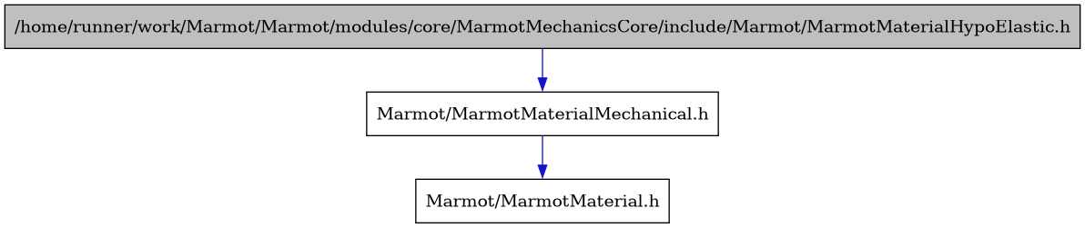 digraph {
    graph [bgcolor="#00000000"]
    node [shape=rectangle style=filled fillcolor="#FFFFFF" font=Helvetica padding=2]
    edge [color="#1414CE"]
    "1" [label="/home/runner/work/Marmot/Marmot/modules/core/MarmotMechanicsCore/include/Marmot/MarmotMaterialHypoElastic.h" tooltip="/home/runner/work/Marmot/Marmot/modules/core/MarmotMechanicsCore/include/Marmot/MarmotMaterialHypoElastic.h" fillcolor="#BFBFBF"]
    "2" [label="Marmot/MarmotMaterialMechanical.h" tooltip="Marmot/MarmotMaterialMechanical.h"]
    "3" [label="Marmot/MarmotMaterial.h" tooltip="Marmot/MarmotMaterial.h"]
    "1" -> "2" [dir=forward tooltip="include"]
    "2" -> "3" [dir=forward tooltip="include"]
}