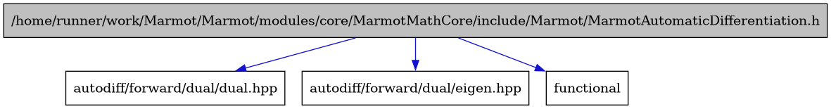 digraph {
    graph [bgcolor="#00000000"]
    node [shape=rectangle style=filled fillcolor="#FFFFFF" font=Helvetica padding=2]
    edge [color="#1414CE"]
    "1" [label="/home/runner/work/Marmot/Marmot/modules/core/MarmotMathCore/include/Marmot/MarmotAutomaticDifferentiation.h" tooltip="/home/runner/work/Marmot/Marmot/modules/core/MarmotMathCore/include/Marmot/MarmotAutomaticDifferentiation.h" fillcolor="#BFBFBF"]
    "3" [label="autodiff/forward/dual/dual.hpp" tooltip="autodiff/forward/dual/dual.hpp"]
    "2" [label="autodiff/forward/dual/eigen.hpp" tooltip="autodiff/forward/dual/eigen.hpp"]
    "4" [label="functional" tooltip="functional"]
    "1" -> "2" [dir=forward tooltip="include"]
    "1" -> "3" [dir=forward tooltip="include"]
    "1" -> "4" [dir=forward tooltip="include"]
}