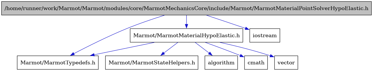 digraph {
    graph [bgcolor="#00000000"]
    node [shape=rectangle style=filled fillcolor="#FFFFFF" font=Helvetica padding=2]
    edge [color="#1414CE"]
    "2" [label="Marmot/MarmotMaterialHypoElastic.h" tooltip="Marmot/MarmotMaterialHypoElastic.h"]
    "1" [label="/home/runner/work/Marmot/Marmot/modules/core/MarmotMechanicsCore/include/Marmot/MarmotMaterialPointSolverHypoElastic.h" tooltip="/home/runner/work/Marmot/Marmot/modules/core/MarmotMechanicsCore/include/Marmot/MarmotMaterialPointSolverHypoElastic.h" fillcolor="#BFBFBF"]
    "3" [label="Marmot/MarmotStateHelpers.h" tooltip="Marmot/MarmotStateHelpers.h"]
    "4" [label="Marmot/MarmotTypedefs.h" tooltip="Marmot/MarmotTypedefs.h"]
    "5" [label="algorithm" tooltip="algorithm"]
    "6" [label="cmath" tooltip="cmath"]
    "8" [label="iostream" tooltip="iostream"]
    "7" [label="vector" tooltip="vector"]
    "2" -> "3" [dir=forward tooltip="include"]
    "2" -> "4" [dir=forward tooltip="include"]
    "2" -> "5" [dir=forward tooltip="include"]
    "2" -> "6" [dir=forward tooltip="include"]
    "2" -> "7" [dir=forward tooltip="include"]
    "1" -> "2" [dir=forward tooltip="include"]
    "1" -> "4" [dir=forward tooltip="include"]
    "1" -> "8" [dir=forward tooltip="include"]
}