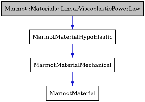 digraph {
    graph [bgcolor="#00000000"]
    node [shape=rectangle style=filled fillcolor="#FFFFFF" font=Helvetica padding=2]
    edge [color="#1414CE"]
    "1" [label="Marmot::Materials::LinearViscoelasticPowerLaw" tooltip="Marmot::Materials::LinearViscoelasticPowerLaw" fillcolor="#BFBFBF"]
    "4" [label="MarmotMaterial" tooltip="MarmotMaterial"]
    "2" [label="MarmotMaterialHypoElastic" tooltip="MarmotMaterialHypoElastic"]
    "3" [label="MarmotMaterialMechanical" tooltip="MarmotMaterialMechanical"]
    "1" -> "2" [dir=forward tooltip="public-inheritance"]
    "2" -> "3" [dir=forward tooltip="public-inheritance"]
    "3" -> "4" [dir=forward tooltip="public-inheritance"]
}