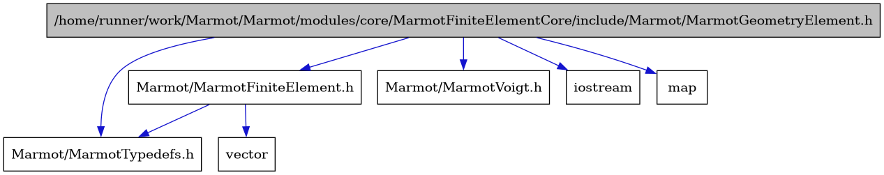 digraph {
    graph [bgcolor="#00000000"]
    node [shape=rectangle style=filled fillcolor="#FFFFFF" font=Helvetica padding=2]
    edge [color="#1414CE"]
    "2" [label="Marmot/MarmotFiniteElement.h" tooltip="Marmot/MarmotFiniteElement.h"]
    "1" [label="/home/runner/work/Marmot/Marmot/modules/core/MarmotFiniteElementCore/include/Marmot/MarmotGeometryElement.h" tooltip="/home/runner/work/Marmot/Marmot/modules/core/MarmotFiniteElementCore/include/Marmot/MarmotGeometryElement.h" fillcolor="#BFBFBF"]
    "3" [label="Marmot/MarmotTypedefs.h" tooltip="Marmot/MarmotTypedefs.h"]
    "5" [label="Marmot/MarmotVoigt.h" tooltip="Marmot/MarmotVoigt.h"]
    "6" [label="iostream" tooltip="iostream"]
    "7" [label="map" tooltip="map"]
    "4" [label="vector" tooltip="vector"]
    "2" -> "3" [dir=forward tooltip="include"]
    "2" -> "4" [dir=forward tooltip="include"]
    "1" -> "2" [dir=forward tooltip="include"]
    "1" -> "3" [dir=forward tooltip="include"]
    "1" -> "5" [dir=forward tooltip="include"]
    "1" -> "6" [dir=forward tooltip="include"]
    "1" -> "7" [dir=forward tooltip="include"]
}