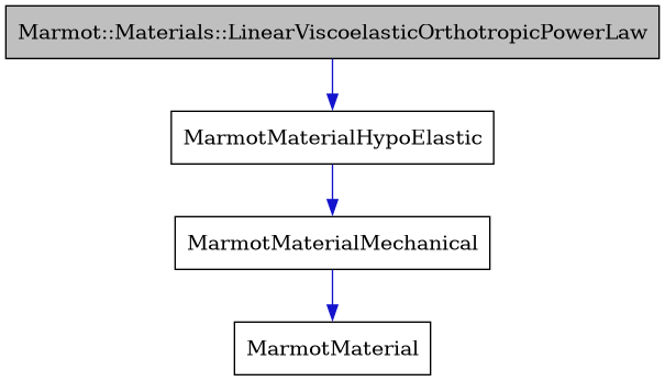 digraph {
    graph [bgcolor="#00000000"]
    node [shape=rectangle style=filled fillcolor="#FFFFFF" font=Helvetica padding=2]
    edge [color="#1414CE"]
    "1" [label="Marmot::Materials::LinearViscoelasticOrthotropicPowerLaw" tooltip="Marmot::Materials::LinearViscoelasticOrthotropicPowerLaw" fillcolor="#BFBFBF"]
    "4" [label="MarmotMaterial" tooltip="MarmotMaterial"]
    "2" [label="MarmotMaterialHypoElastic" tooltip="MarmotMaterialHypoElastic"]
    "3" [label="MarmotMaterialMechanical" tooltip="MarmotMaterialMechanical"]
    "1" -> "2" [dir=forward tooltip="public-inheritance"]
    "2" -> "3" [dir=forward tooltip="public-inheritance"]
    "3" -> "4" [dir=forward tooltip="public-inheritance"]
}