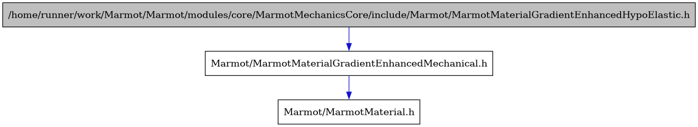 digraph {
    graph [bgcolor="#00000000"]
    node [shape=rectangle style=filled fillcolor="#FFFFFF" font=Helvetica padding=2]
    edge [color="#1414CE"]
    "1" [label="/home/runner/work/Marmot/Marmot/modules/core/MarmotMechanicsCore/include/Marmot/MarmotMaterialGradientEnhancedHypoElastic.h" tooltip="/home/runner/work/Marmot/Marmot/modules/core/MarmotMechanicsCore/include/Marmot/MarmotMaterialGradientEnhancedHypoElastic.h" fillcolor="#BFBFBF"]
    "2" [label="Marmot/MarmotMaterialGradientEnhancedMechanical.h" tooltip="Marmot/MarmotMaterialGradientEnhancedMechanical.h"]
    "3" [label="Marmot/MarmotMaterial.h" tooltip="Marmot/MarmotMaterial.h"]
    "1" -> "2" [dir=forward tooltip="include"]
    "2" -> "3" [dir=forward tooltip="include"]
}