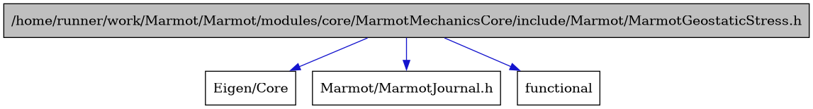digraph {
    graph [bgcolor="#00000000"]
    node [shape=rectangle style=filled fillcolor="#FFFFFF" font=Helvetica padding=2]
    edge [color="#1414CE"]
    "1" [label="/home/runner/work/Marmot/Marmot/modules/core/MarmotMechanicsCore/include/Marmot/MarmotGeostaticStress.h" tooltip="/home/runner/work/Marmot/Marmot/modules/core/MarmotMechanicsCore/include/Marmot/MarmotGeostaticStress.h" fillcolor="#BFBFBF"]
    "3" [label="Eigen/Core" tooltip="Eigen/Core"]
    "2" [label="Marmot/MarmotJournal.h" tooltip="Marmot/MarmotJournal.h"]
    "4" [label="functional" tooltip="functional"]
    "1" -> "2" [dir=forward tooltip="include"]
    "1" -> "3" [dir=forward tooltip="include"]
    "1" -> "4" [dir=forward tooltip="include"]
}