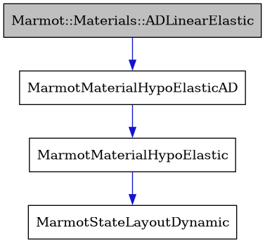 digraph {
    graph [bgcolor="#00000000"]
    node [shape=rectangle style=filled fillcolor="#FFFFFF" font=Helvetica padding=2]
    edge [color="#1414CE"]
    "1" [label="Marmot::Materials::ADLinearElastic" tooltip="Marmot::Materials::ADLinearElastic" fillcolor="#BFBFBF"]
    "3" [label="MarmotMaterialHypoElastic" tooltip="MarmotMaterialHypoElastic"]
    "2" [label="MarmotMaterialHypoElasticAD" tooltip="MarmotMaterialHypoElasticAD"]
    "4" [label="MarmotStateLayoutDynamic" tooltip="MarmotStateLayoutDynamic"]
    "1" -> "2" [dir=forward tooltip="public-inheritance"]
    "3" -> "4" [dir=forward tooltip="usage"]
    "2" -> "3" [dir=forward tooltip="public-inheritance"]
}