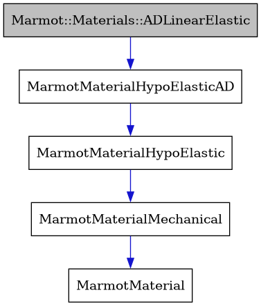 digraph {
    graph [bgcolor="#00000000"]
    node [shape=rectangle style=filled fillcolor="#FFFFFF" font=Helvetica padding=2]
    edge [color="#1414CE"]
    "1" [label="Marmot::Materials::ADLinearElastic" tooltip="Marmot::Materials::ADLinearElastic" fillcolor="#BFBFBF"]
    "5" [label="MarmotMaterial" tooltip="MarmotMaterial"]
    "3" [label="MarmotMaterialHypoElastic" tooltip="MarmotMaterialHypoElastic"]
    "2" [label="MarmotMaterialHypoElasticAD" tooltip="MarmotMaterialHypoElasticAD"]
    "4" [label="MarmotMaterialMechanical" tooltip="MarmotMaterialMechanical"]
    "1" -> "2" [dir=forward tooltip="public-inheritance"]
    "3" -> "4" [dir=forward tooltip="public-inheritance"]
    "2" -> "3" [dir=forward tooltip="public-inheritance"]
    "4" -> "5" [dir=forward tooltip="public-inheritance"]
}