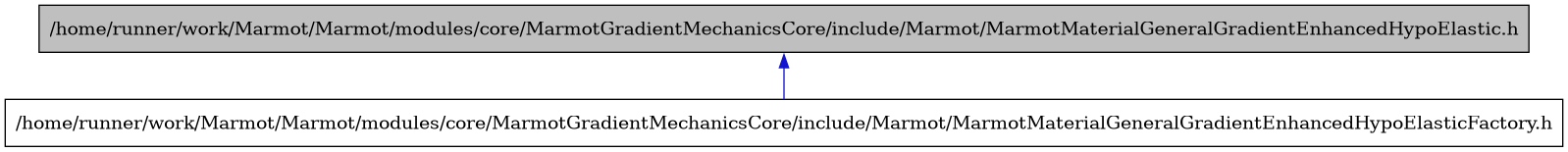 digraph {
    graph [bgcolor="#00000000"]
    node [shape=rectangle style=filled fillcolor="#FFFFFF" font=Helvetica padding=2]
    edge [color="#1414CE"]
    "1" [label="/home/runner/work/Marmot/Marmot/modules/core/MarmotGradientMechanicsCore/include/Marmot/MarmotMaterialGeneralGradientEnhancedHypoElastic.h" tooltip="/home/runner/work/Marmot/Marmot/modules/core/MarmotGradientMechanicsCore/include/Marmot/MarmotMaterialGeneralGradientEnhancedHypoElastic.h" fillcolor="#BFBFBF"]
    "2" [label="/home/runner/work/Marmot/Marmot/modules/core/MarmotGradientMechanicsCore/include/Marmot/MarmotMaterialGeneralGradientEnhancedHypoElasticFactory.h" tooltip="/home/runner/work/Marmot/Marmot/modules/core/MarmotGradientMechanicsCore/include/Marmot/MarmotMaterialGeneralGradientEnhancedHypoElasticFactory.h"]
    "1" -> "2" [dir=back tooltip="include"]
}