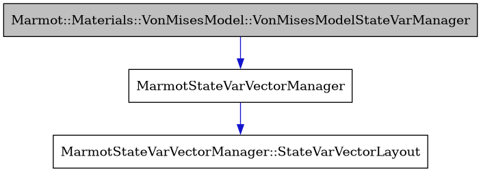 digraph {
    graph [bgcolor="#00000000"]
    node [shape=rectangle style=filled fillcolor="#FFFFFF" font=Helvetica padding=2]
    edge [color="#1414CE"]
    "1" [label="Marmot::Materials::VonMisesModel::VonMisesModelStateVarManager" tooltip="Marmot::Materials::VonMisesModel::VonMisesModelStateVarManager" fillcolor="#BFBFBF"]
    "2" [label="MarmotStateVarVectorManager" tooltip="MarmotStateVarVectorManager"]
    "3" [label="MarmotStateVarVectorManager::StateVarVectorLayout" tooltip="MarmotStateVarVectorManager::StateVarVectorLayout"]
    "1" -> "2" [dir=forward tooltip="public-inheritance"]
    "2" -> "3" [dir=forward tooltip="usage"]
}