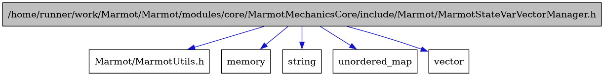 digraph {
    graph [bgcolor="#00000000"]
    node [shape=rectangle style=filled fillcolor="#FFFFFF" font=Helvetica padding=2]
    edge [color="#1414CE"]
    "1" [label="/home/runner/work/Marmot/Marmot/modules/core/MarmotMechanicsCore/include/Marmot/MarmotStateVarVectorManager.h" tooltip="/home/runner/work/Marmot/Marmot/modules/core/MarmotMechanicsCore/include/Marmot/MarmotStateVarVectorManager.h" fillcolor="#BFBFBF"]
    "2" [label="Marmot/MarmotUtils.h" tooltip="Marmot/MarmotUtils.h"]
    "3" [label="memory" tooltip="memory"]
    "4" [label="string" tooltip="string"]
    "5" [label="unordered_map" tooltip="unordered_map"]
    "6" [label="vector" tooltip="vector"]
    "1" -> "2" [dir=forward tooltip="include"]
    "1" -> "3" [dir=forward tooltip="include"]
    "1" -> "4" [dir=forward tooltip="include"]
    "1" -> "5" [dir=forward tooltip="include"]
    "1" -> "6" [dir=forward tooltip="include"]
}