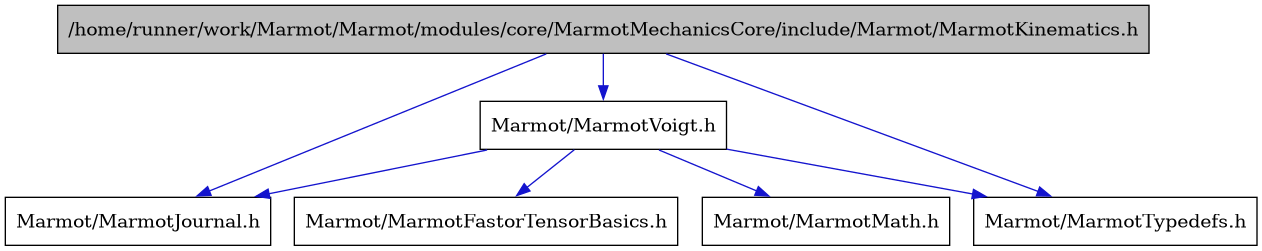 digraph {
    graph [bgcolor="#00000000"]
    node [shape=rectangle style=filled fillcolor="#FFFFFF" font=Helvetica padding=2]
    edge [color="#1414CE"]
    "1" [label="/home/runner/work/Marmot/Marmot/modules/core/MarmotMechanicsCore/include/Marmot/MarmotKinematics.h" tooltip="/home/runner/work/Marmot/Marmot/modules/core/MarmotMechanicsCore/include/Marmot/MarmotKinematics.h" fillcolor="#BFBFBF"]
    "4" [label="Marmot/MarmotVoigt.h" tooltip="Marmot/MarmotVoigt.h"]
    "5" [label="Marmot/MarmotFastorTensorBasics.h" tooltip="Marmot/MarmotFastorTensorBasics.h"]
    "2" [label="Marmot/MarmotJournal.h" tooltip="Marmot/MarmotJournal.h"]
    "6" [label="Marmot/MarmotMath.h" tooltip="Marmot/MarmotMath.h"]
    "3" [label="Marmot/MarmotTypedefs.h" tooltip="Marmot/MarmotTypedefs.h"]
    "1" -> "2" [dir=forward tooltip="include"]
    "1" -> "3" [dir=forward tooltip="include"]
    "1" -> "4" [dir=forward tooltip="include"]
    "4" -> "5" [dir=forward tooltip="include"]
    "4" -> "2" [dir=forward tooltip="include"]
    "4" -> "6" [dir=forward tooltip="include"]
    "4" -> "3" [dir=forward tooltip="include"]
}