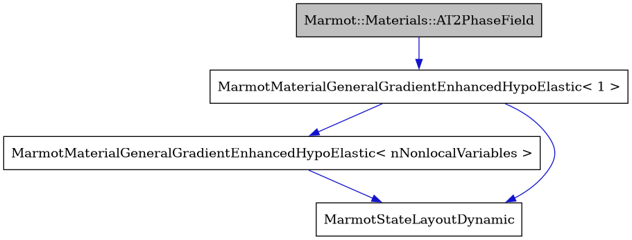digraph {
    graph [bgcolor="#00000000"]
    node [shape=rectangle style=filled fillcolor="#FFFFFF" font=Helvetica padding=2]
    edge [color="#1414CE"]
    "1" [label="Marmot::Materials::AT2PhaseField" tooltip="Marmot::Materials::AT2PhaseField" fillcolor="#BFBFBF"]
    "4" [label="MarmotMaterialGeneralGradientEnhancedHypoElastic< nNonlocalVariables >" tooltip="MarmotMaterialGeneralGradientEnhancedHypoElastic< nNonlocalVariables >"]
    "2" [label="MarmotMaterialGeneralGradientEnhancedHypoElastic< 1 >" tooltip="MarmotMaterialGeneralGradientEnhancedHypoElastic< 1 >"]
    "3" [label="MarmotStateLayoutDynamic" tooltip="MarmotStateLayoutDynamic"]
    "1" -> "2" [dir=forward tooltip="public-inheritance"]
    "4" -> "3" [dir=forward tooltip="usage"]
    "2" -> "3" [dir=forward tooltip="usage"]
    "2" -> "4" [dir=forward tooltip="template-instance"]
}