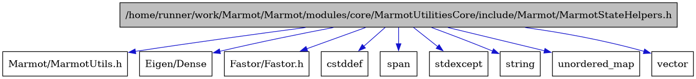 digraph {
    graph [bgcolor="#00000000"]
    node [shape=rectangle style=filled fillcolor="#FFFFFF" font=Helvetica padding=2]
    edge [color="#1414CE"]
    "1" [label="/home/runner/work/Marmot/Marmot/modules/core/MarmotUtilitiesCore/include/Marmot/MarmotStateHelpers.h" tooltip="/home/runner/work/Marmot/Marmot/modules/core/MarmotUtilitiesCore/include/Marmot/MarmotStateHelpers.h" fillcolor="#BFBFBF"]
    "3" [label="Marmot/MarmotUtils.h" tooltip="Marmot/MarmotUtils.h"]
    "4" [label="Eigen/Dense" tooltip="Eigen/Dense"]
    "2" [label="Fastor/Fastor.h" tooltip="Fastor/Fastor.h"]
    "5" [label="cstddef" tooltip="cstddef"]
    "6" [label="span" tooltip="span"]
    "7" [label="stdexcept" tooltip="stdexcept"]
    "8" [label="string" tooltip="string"]
    "9" [label="unordered_map" tooltip="unordered_map"]
    "10" [label="vector" tooltip="vector"]
    "1" -> "2" [dir=forward tooltip="include"]
    "1" -> "3" [dir=forward tooltip="include"]
    "1" -> "4" [dir=forward tooltip="include"]
    "1" -> "5" [dir=forward tooltip="include"]
    "1" -> "6" [dir=forward tooltip="include"]
    "1" -> "7" [dir=forward tooltip="include"]
    "1" -> "8" [dir=forward tooltip="include"]
    "1" -> "9" [dir=forward tooltip="include"]
    "1" -> "10" [dir=forward tooltip="include"]
}