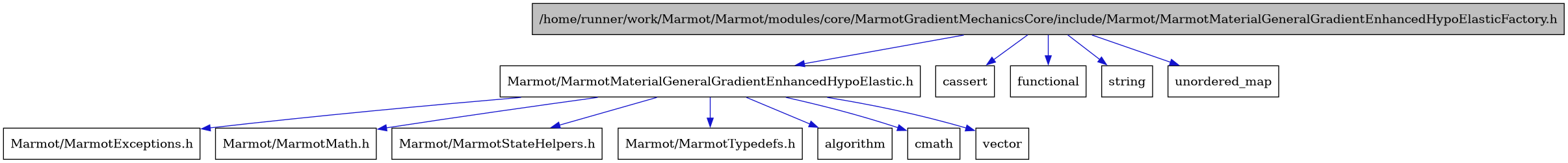 digraph {
    graph [bgcolor="#00000000"]
    node [shape=rectangle style=filled fillcolor="#FFFFFF" font=Helvetica padding=2]
    edge [color="#1414CE"]
    "2" [label="Marmot/MarmotMaterialGeneralGradientEnhancedHypoElastic.h" tooltip="Marmot/MarmotMaterialGeneralGradientEnhancedHypoElastic.h"]
    "1" [label="/home/runner/work/Marmot/Marmot/modules/core/MarmotGradientMechanicsCore/include/Marmot/MarmotMaterialGeneralGradientEnhancedHypoElasticFactory.h" tooltip="/home/runner/work/Marmot/Marmot/modules/core/MarmotGradientMechanicsCore/include/Marmot/MarmotMaterialGeneralGradientEnhancedHypoElasticFactory.h" fillcolor="#BFBFBF"]
    "3" [label="Marmot/MarmotExceptions.h" tooltip="Marmot/MarmotExceptions.h"]
    "4" [label="Marmot/MarmotMath.h" tooltip="Marmot/MarmotMath.h"]
    "5" [label="Marmot/MarmotStateHelpers.h" tooltip="Marmot/MarmotStateHelpers.h"]
    "6" [label="Marmot/MarmotTypedefs.h" tooltip="Marmot/MarmotTypedefs.h"]
    "7" [label="algorithm" tooltip="algorithm"]
    "10" [label="cassert" tooltip="cassert"]
    "8" [label="cmath" tooltip="cmath"]
    "11" [label="functional" tooltip="functional"]
    "12" [label="string" tooltip="string"]
    "13" [label="unordered_map" tooltip="unordered_map"]
    "9" [label="vector" tooltip="vector"]
    "2" -> "3" [dir=forward tooltip="include"]
    "2" -> "4" [dir=forward tooltip="include"]
    "2" -> "5" [dir=forward tooltip="include"]
    "2" -> "6" [dir=forward tooltip="include"]
    "2" -> "7" [dir=forward tooltip="include"]
    "2" -> "8" [dir=forward tooltip="include"]
    "2" -> "9" [dir=forward tooltip="include"]
    "1" -> "2" [dir=forward tooltip="include"]
    "1" -> "10" [dir=forward tooltip="include"]
    "1" -> "11" [dir=forward tooltip="include"]
    "1" -> "12" [dir=forward tooltip="include"]
    "1" -> "13" [dir=forward tooltip="include"]
}