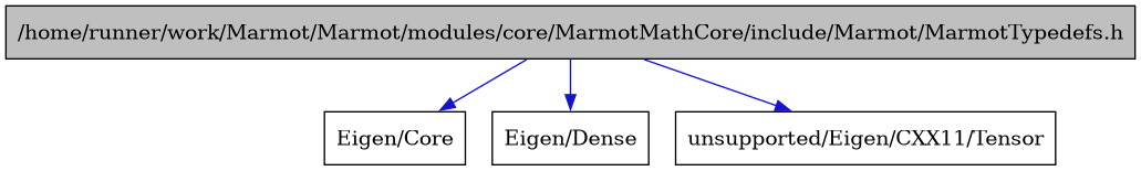 digraph {
    graph [bgcolor="#00000000"]
    node [shape=rectangle style=filled fillcolor="#FFFFFF" font=Helvetica padding=2]
    edge [color="#1414CE"]
    "1" [label="/home/runner/work/Marmot/Marmot/modules/core/MarmotMathCore/include/Marmot/MarmotTypedefs.h" tooltip="/home/runner/work/Marmot/Marmot/modules/core/MarmotMathCore/include/Marmot/MarmotTypedefs.h" fillcolor="#BFBFBF"]
    "2" [label="Eigen/Core" tooltip="Eigen/Core"]
    "3" [label="Eigen/Dense" tooltip="Eigen/Dense"]
    "4" [label="unsupported/Eigen/CXX11/Tensor" tooltip="unsupported/Eigen/CXX11/Tensor"]
    "1" -> "2" [dir=forward tooltip="include"]
    "1" -> "3" [dir=forward tooltip="include"]
    "1" -> "4" [dir=forward tooltip="include"]
}