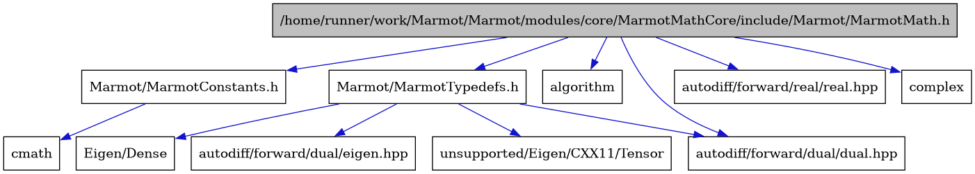 digraph {
    graph [bgcolor="#00000000"]
    node [shape=rectangle style=filled fillcolor="#FFFFFF" font=Helvetica padding=2]
    edge [color="#1414CE"]
    "2" [label="Marmot/MarmotConstants.h" tooltip="Marmot/MarmotConstants.h"]
    "1" [label="/home/runner/work/Marmot/Marmot/modules/core/MarmotMathCore/include/Marmot/MarmotMath.h" tooltip="/home/runner/work/Marmot/Marmot/modules/core/MarmotMathCore/include/Marmot/MarmotMath.h" fillcolor="#BFBFBF"]
    "4" [label="Marmot/MarmotTypedefs.h" tooltip="Marmot/MarmotTypedefs.h"]
    "5" [label="Eigen/Dense" tooltip="Eigen/Dense"]
    "9" [label="algorithm" tooltip="algorithm"]
    "6" [label="autodiff/forward/dual/dual.hpp" tooltip="autodiff/forward/dual/dual.hpp"]
    "7" [label="autodiff/forward/dual/eigen.hpp" tooltip="autodiff/forward/dual/eigen.hpp"]
    "10" [label="autodiff/forward/real/real.hpp" tooltip="autodiff/forward/real/real.hpp"]
    "3" [label="cmath" tooltip="cmath"]
    "11" [label="complex" tooltip="complex"]
    "8" [label="unsupported/Eigen/CXX11/Tensor" tooltip="unsupported/Eigen/CXX11/Tensor"]
    "2" -> "3" [dir=forward tooltip="include"]
    "1" -> "2" [dir=forward tooltip="include"]
    "1" -> "4" [dir=forward tooltip="include"]
    "1" -> "9" [dir=forward tooltip="include"]
    "1" -> "6" [dir=forward tooltip="include"]
    "1" -> "10" [dir=forward tooltip="include"]
    "1" -> "11" [dir=forward tooltip="include"]
    "4" -> "5" [dir=forward tooltip="include"]
    "4" -> "6" [dir=forward tooltip="include"]
    "4" -> "7" [dir=forward tooltip="include"]
    "4" -> "8" [dir=forward tooltip="include"]
}